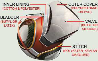 The different materials for each part of a soccer ball